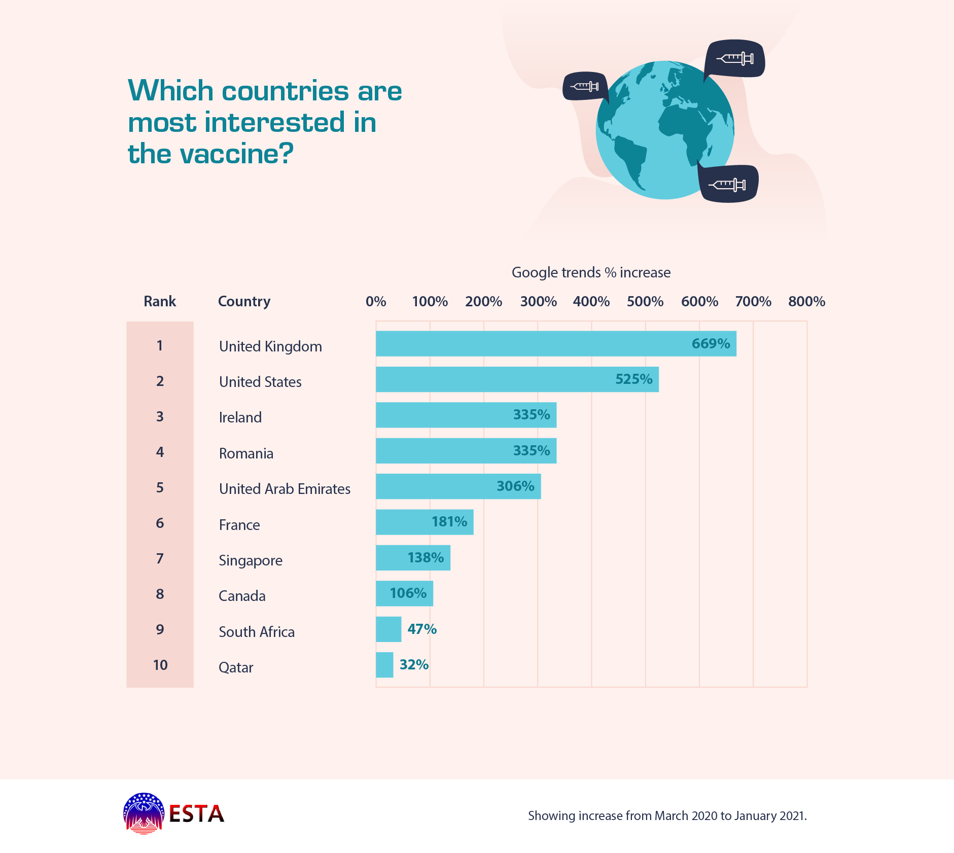 Which countries are most interested in the vaccine?